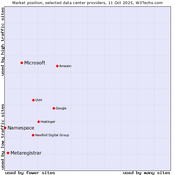 Market position of Microsoft vs. Metaregistrar vs. Namespace