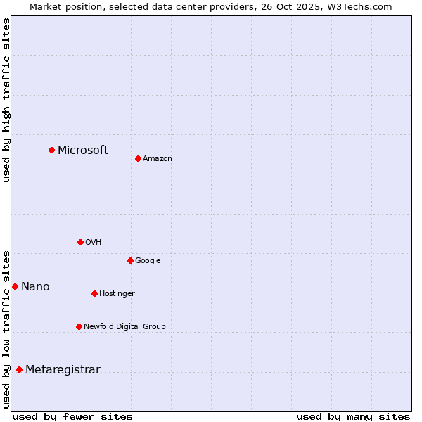 Market position of Microsoft vs. Metaregistrar vs. Nano
