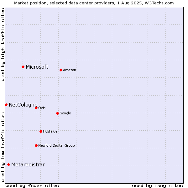 Market position of Microsoft vs. Metaregistrar vs. NetCologne