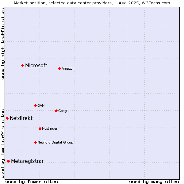 Market position of Microsoft vs. Metaregistrar vs. Netdirekt