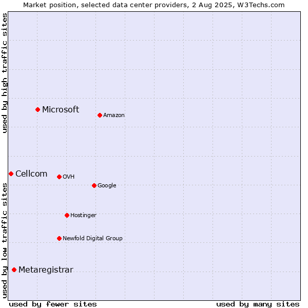Market position of Microsoft vs. Metaregistrar vs. Cellcom