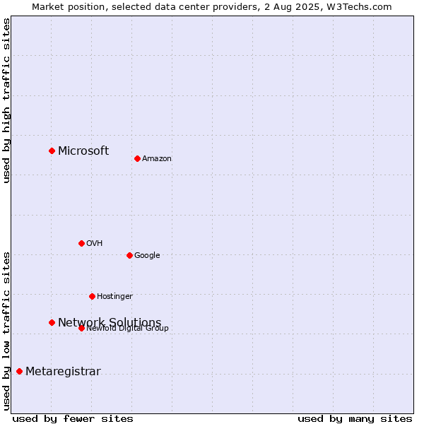 Market position of Network Solutions vs. Microsoft vs. Metaregistrar