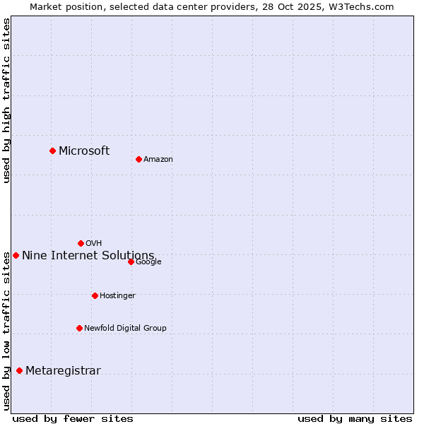 Market position of Microsoft vs. Metaregistrar vs. Nine Internet Solutions