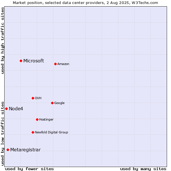 Market position of Microsoft vs. Metaregistrar vs. Node4