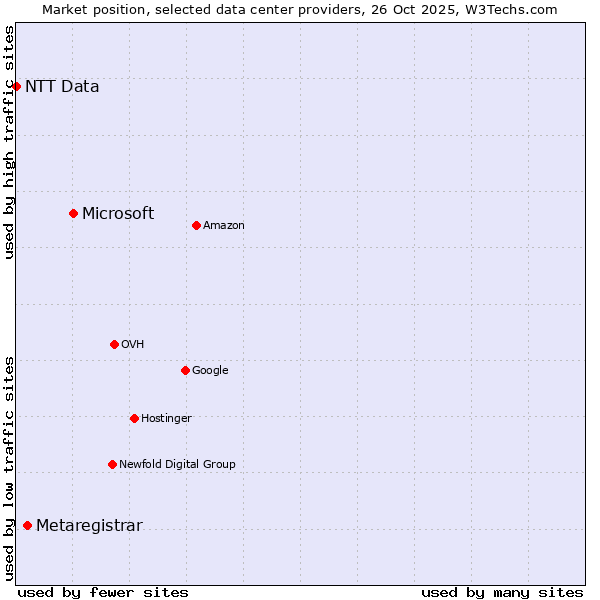 Market position of Microsoft vs. Metaregistrar vs. NTT Data