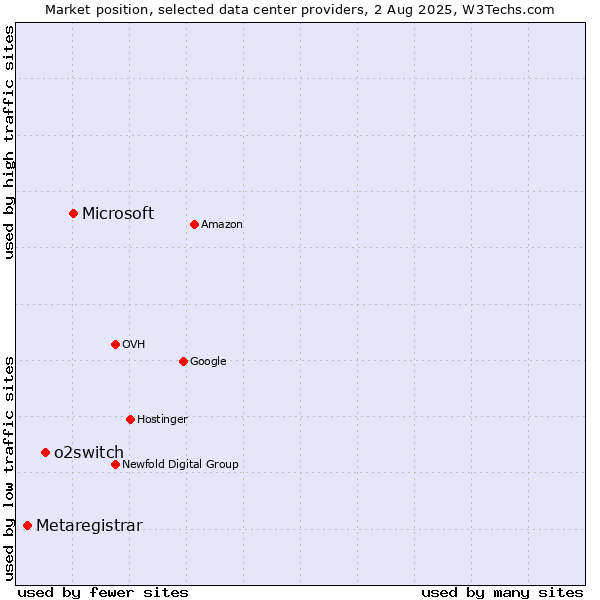 Market position of Microsoft vs. o2switch vs. Metaregistrar