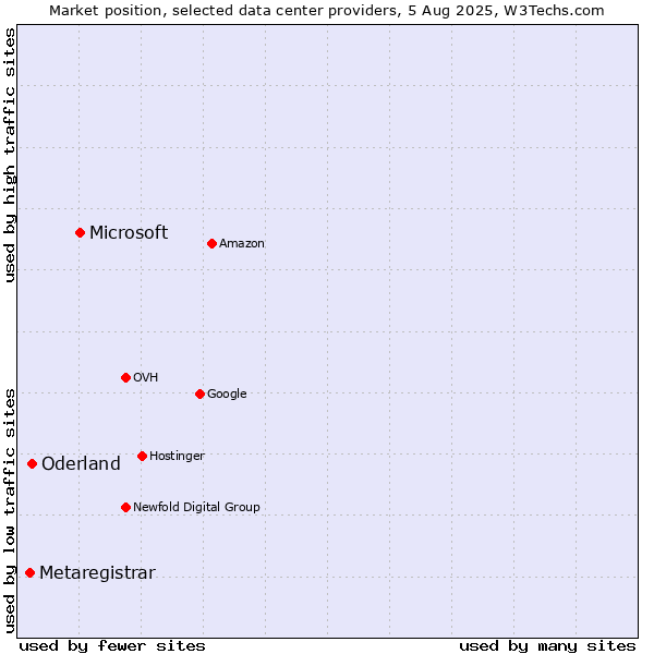 Market position of Microsoft vs. Oderland vs. Metaregistrar