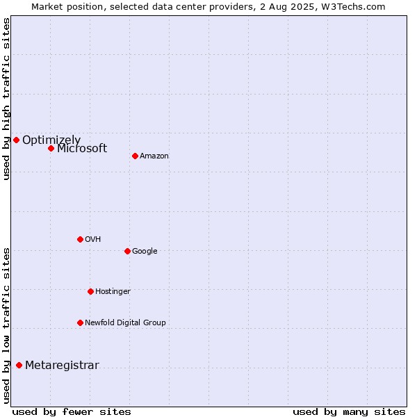 Market position of Microsoft vs. Metaregistrar vs. Optimizely
