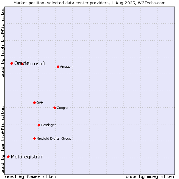 Market position of Microsoft vs. Oracle vs. Metaregistrar