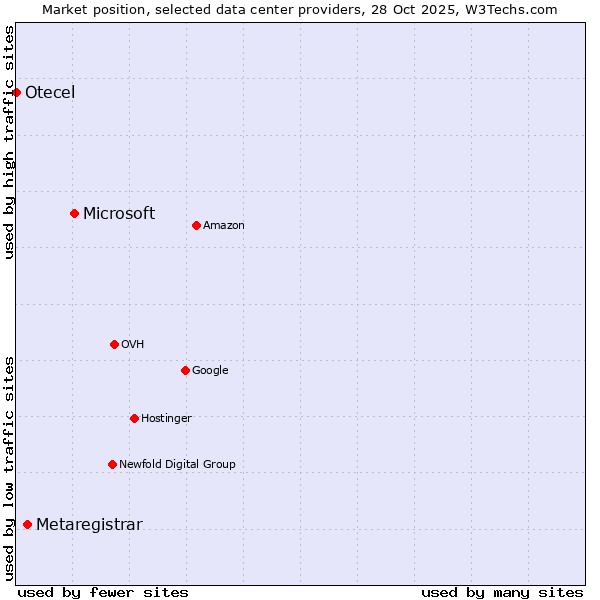 Market position of Microsoft vs. Metaregistrar vs. Otecel