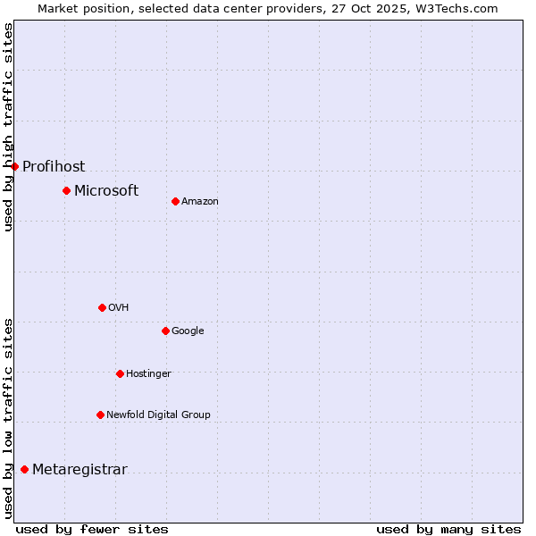 Market position of Microsoft vs. Metaregistrar vs. Profihost