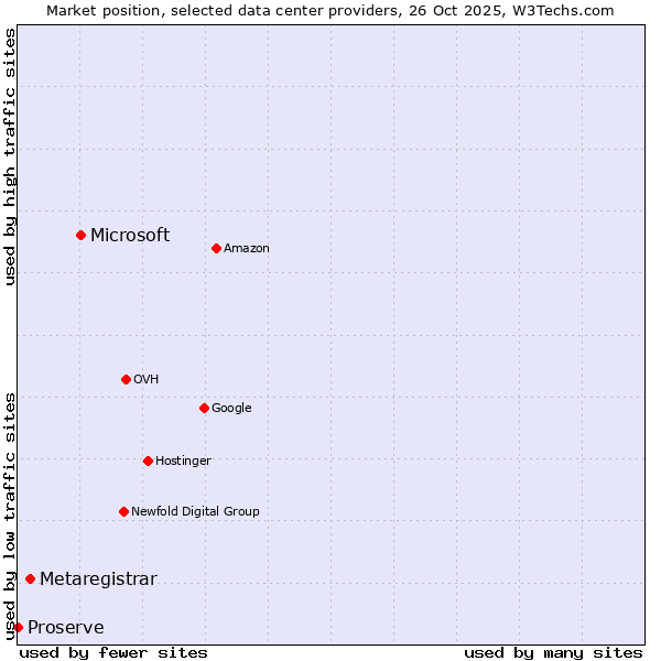 Market position of Microsoft vs. Metaregistrar vs. Proserve