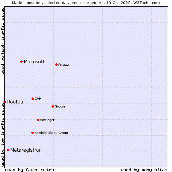Market position of Microsoft vs. Metaregistrar vs. Root.lu