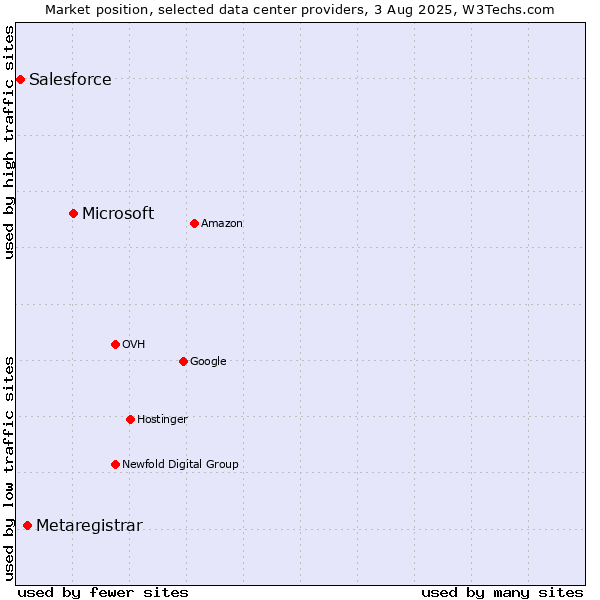 Market position of Microsoft vs. Metaregistrar vs. Salesforce