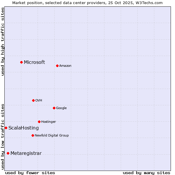 Market position of Microsoft vs. Metaregistrar vs. ScalaHosting