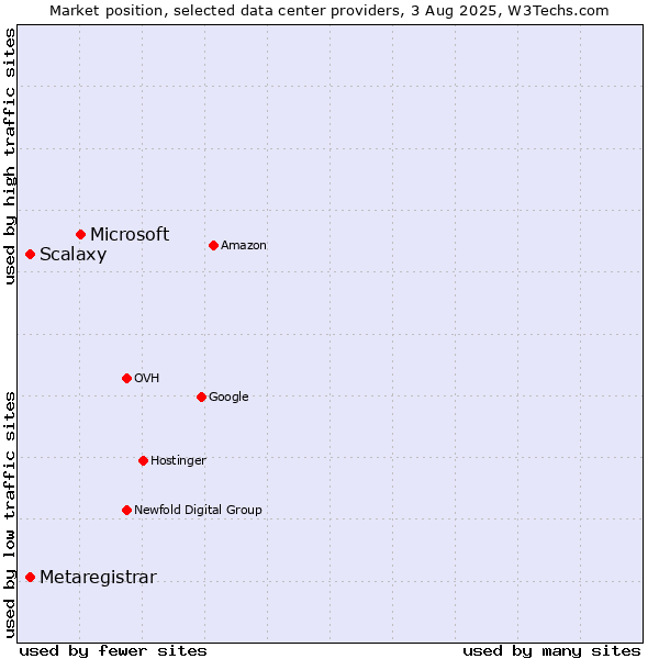 Market position of Microsoft vs. Scalaxy vs. Metaregistrar