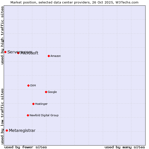 Market position of Microsoft vs. Metaregistrar vs. Servers.com