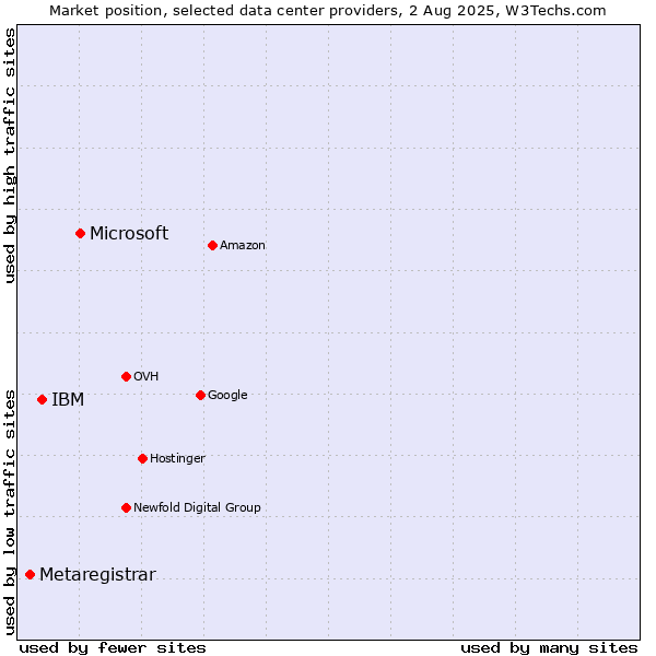 Market position of Microsoft vs. IBM vs. Metaregistrar