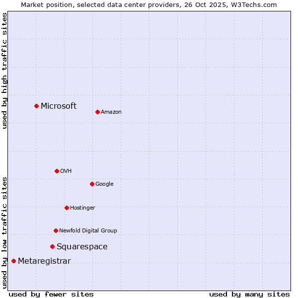 Market position of Squarespace vs. Microsoft vs. Metaregistrar