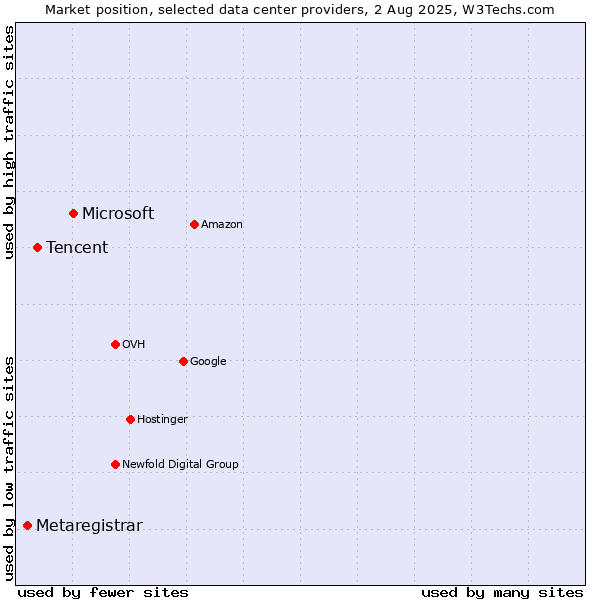 Market position of Microsoft vs. Tencent vs. Metaregistrar