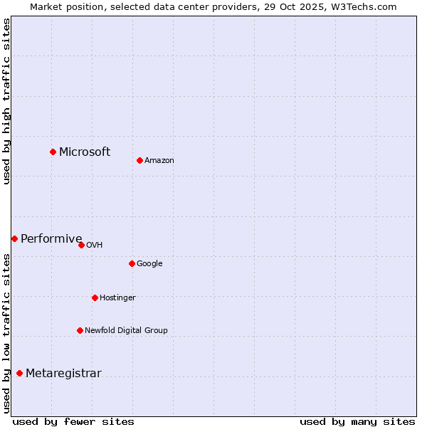 Market position of Microsoft vs. Metaregistrar vs. Performive