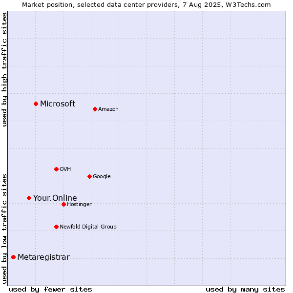 Market position of Microsoft vs. Your.Online vs. Metaregistrar
