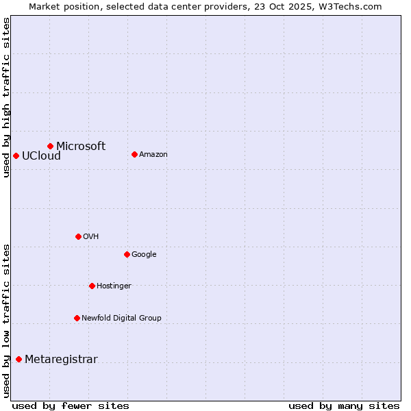 Market position of Microsoft vs. Metaregistrar vs. UCloud