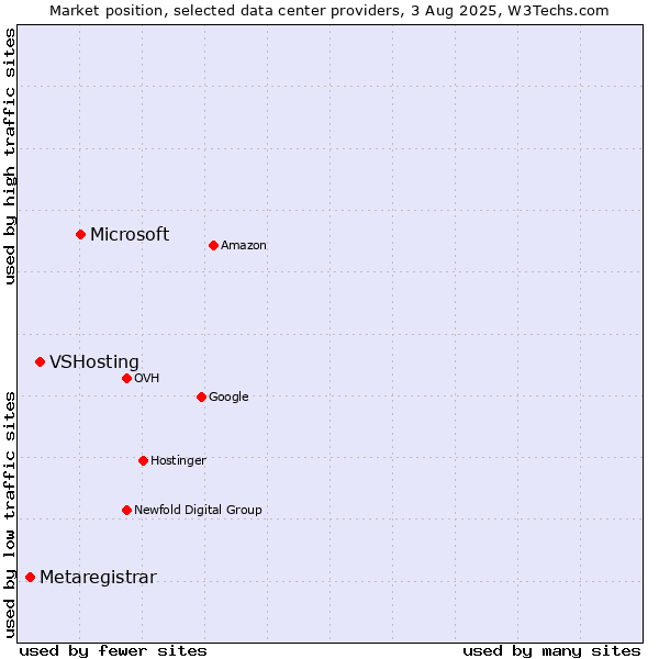 Market position of Microsoft vs. VSHosting vs. Metaregistrar