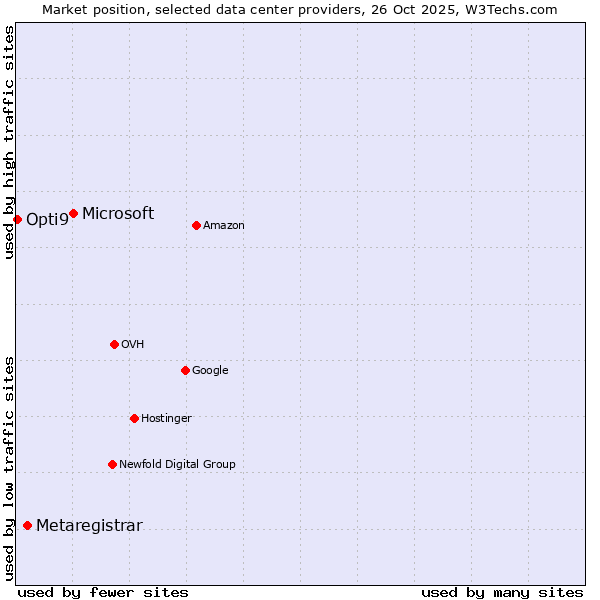 Market position of Microsoft vs. Metaregistrar vs. Opti9