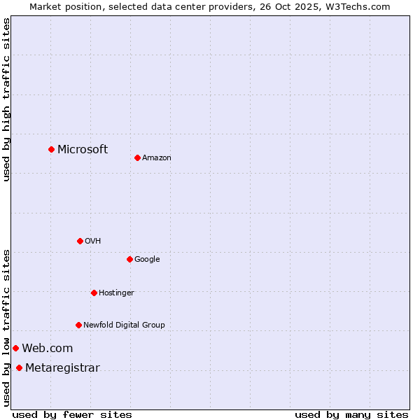 Market position of Microsoft vs. Metaregistrar vs. Web.com
