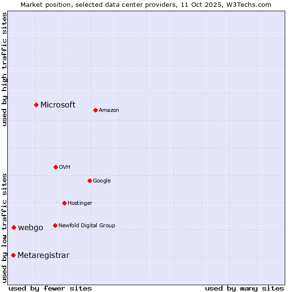 Market position of Microsoft vs. webgo vs. Metaregistrar