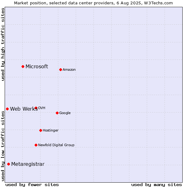 Market position of Microsoft vs. Metaregistrar vs. Web Werks