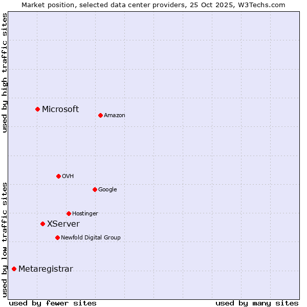 Market position of XServer vs. Microsoft vs. Metaregistrar