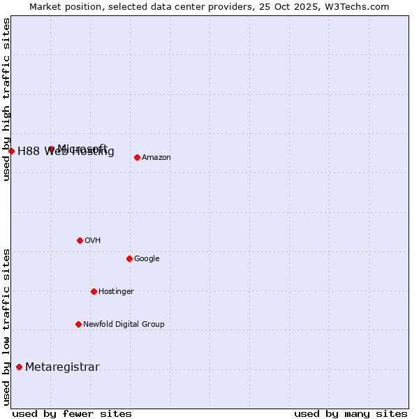 Market position of Microsoft vs. Metaregistrar vs. H88 Web Hosting
