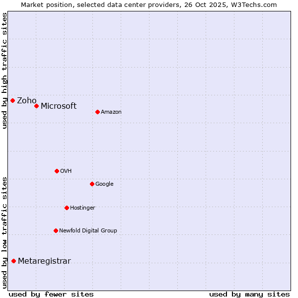 Market position of Microsoft vs. Metaregistrar vs. Zoho