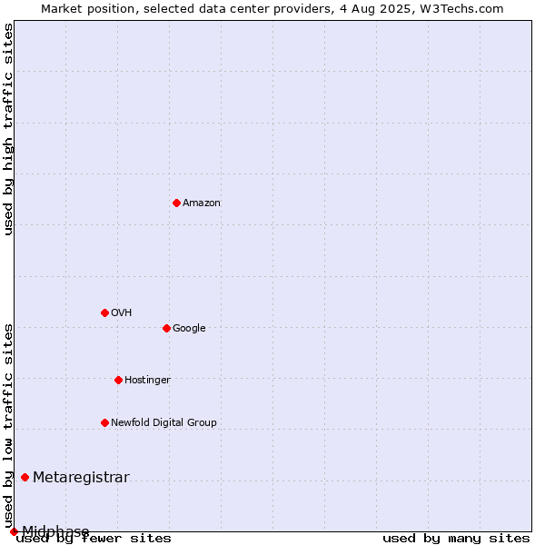 Market position of Metaregistrar vs. Midphase