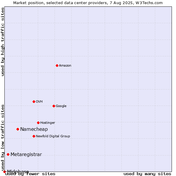 Market position of Namecheap vs. Metaregistrar vs. Midphase