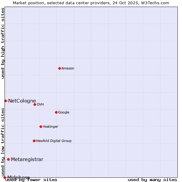 Market position of Metaregistrar vs. NetCologne vs. Midphase
