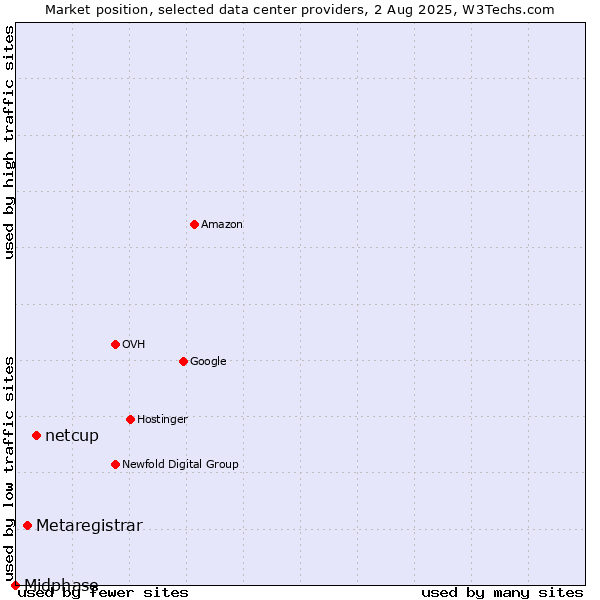 Market position of netcup vs. Metaregistrar vs. Midphase