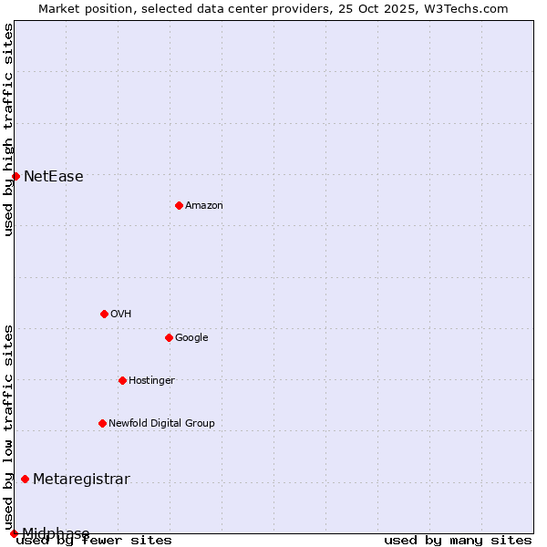 Market position of Metaregistrar vs. NetEase vs. Midphase