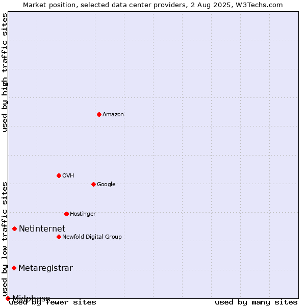 Market position of Netinternet vs. Metaregistrar vs. Midphase