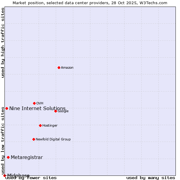 Market position of Metaregistrar vs. Nine Internet Solutions vs. Midphase