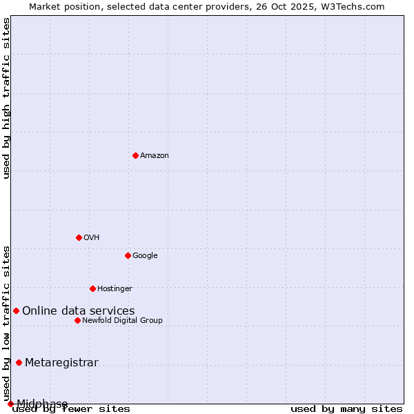 Market position of Metaregistrar vs. Online data services vs. Midphase