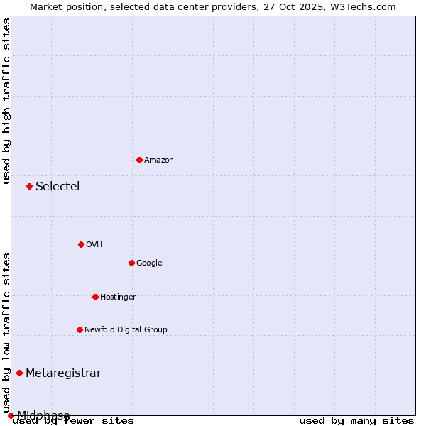 Market position of Selectel vs. Metaregistrar vs. Midphase