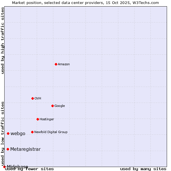 Market position of webgo vs. Metaregistrar vs. Midphase