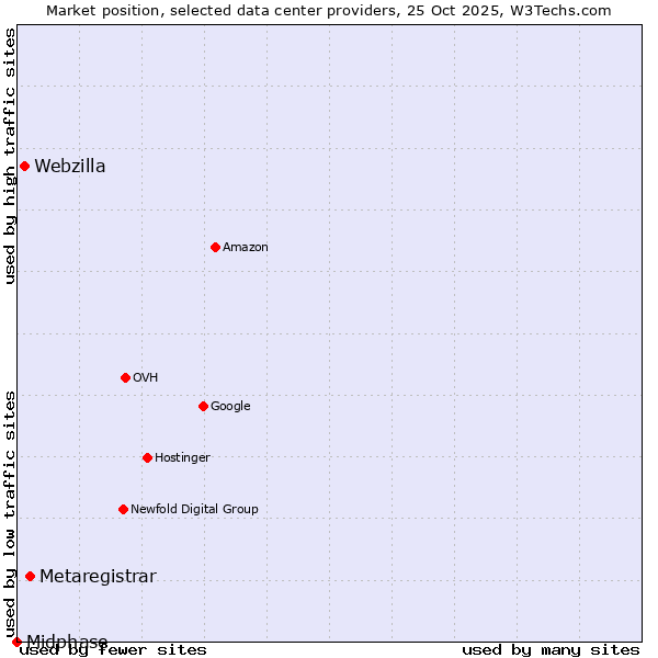 Market position of Metaregistrar vs. Webzilla vs. Midphase