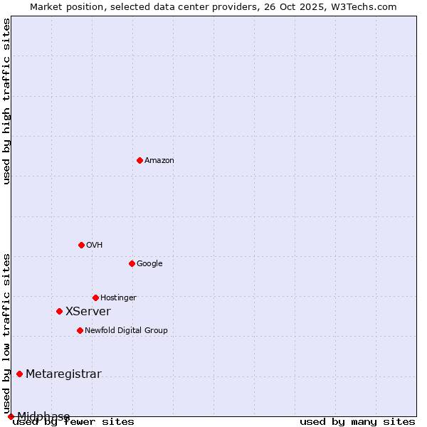 Market position of XServer vs. Metaregistrar vs. Midphase