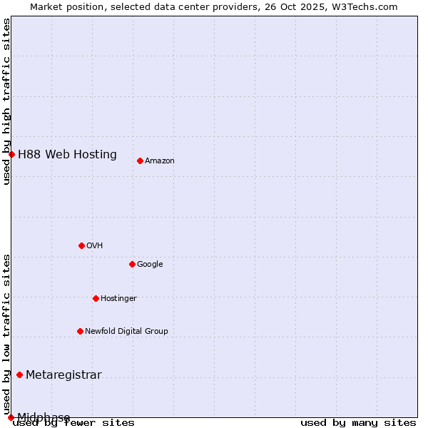 Market position of Metaregistrar vs. H88 Web Hosting vs. Midphase