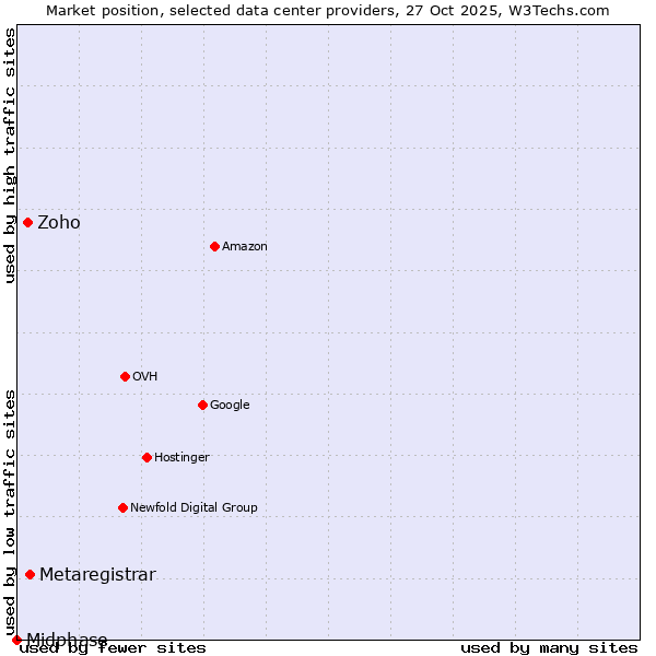 Market position of Metaregistrar vs. Zoho vs. Midphase