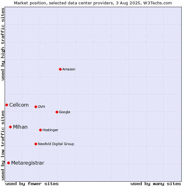Market position of Mihan vs. Metaregistrar vs. Cellcom
